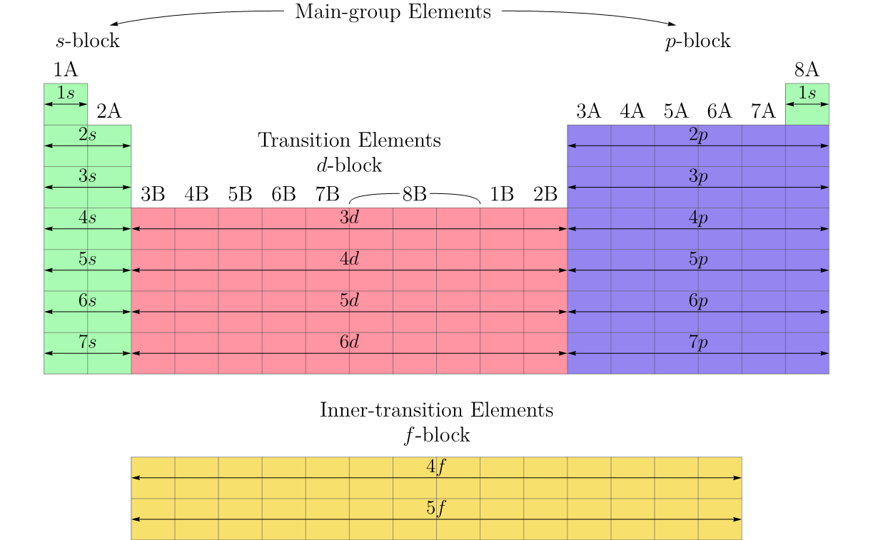 periodic table showing how shells are filled for main group elements