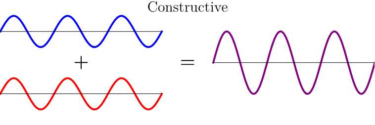 constructive, in-phase