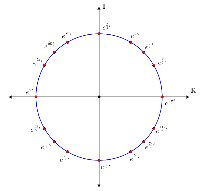 The \(8^\text{th}\) and \(12^\text{th}\) roots of unity