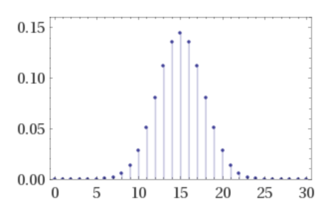 The with 30 coinflips. This already looks a lot like a bell curve!