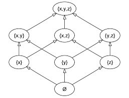 Hasse diagram for the set of subsets of {x,y,z}, partially ordered by inclusion