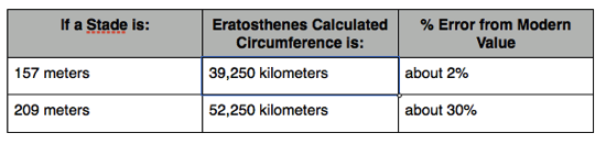 Variation in Eratosthenes' estimates based on stade length