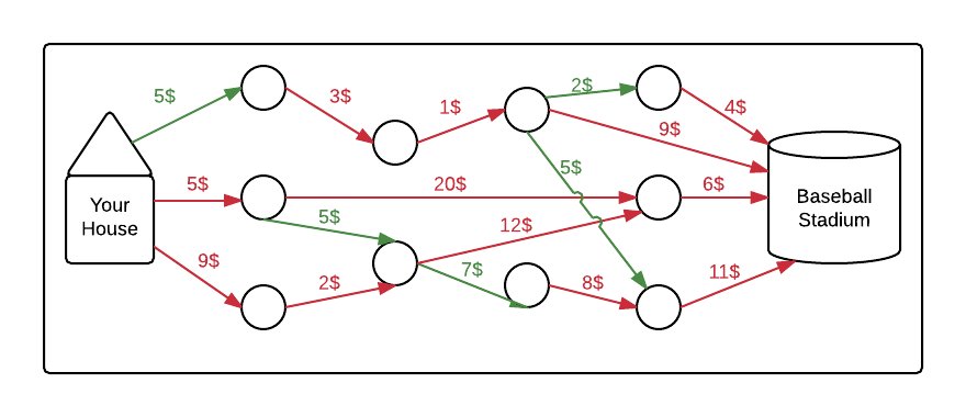 Graphical representation of routes to a baseball game