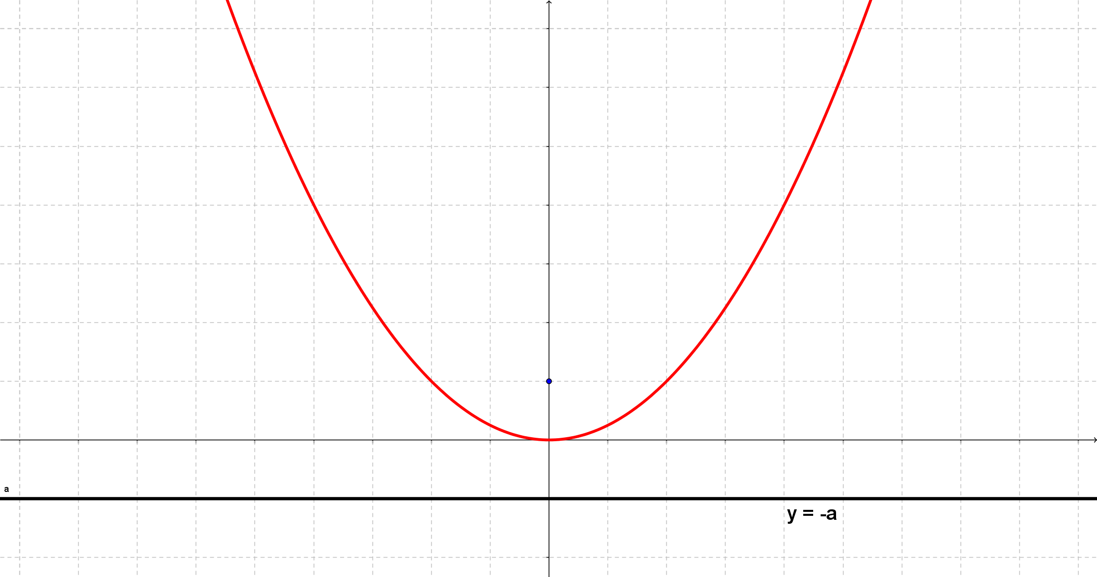 \(x^2 = 4ay\)
