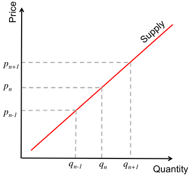 The representation between price and quantity suppliers are willing to provide