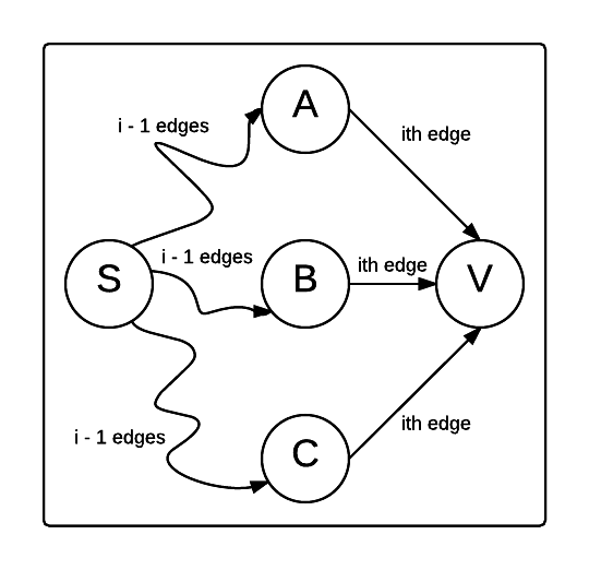 On the ith iteration