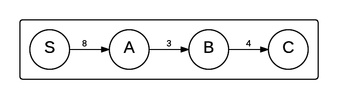 This graph only needs one round of relaxation