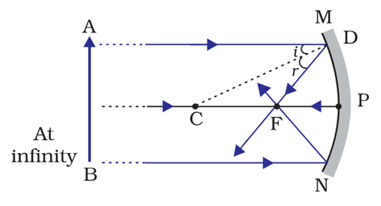 Image formation when the object is at infinity.