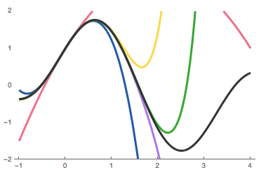 A function (in black) is approximated by polynomials of orders \(2\), \(4\), \(6\), \(8\), and \(10\). Notice how the <em>approximation is good near the origin but gets worse farther away</em>.