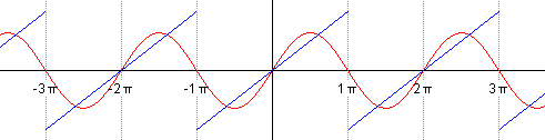 A sawtooth wave represented by a successively larger sum of trigonometric terms.