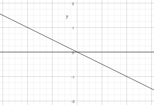 \(A\) acts on \(\mathbb{R}^2\) by scaling along the two axes depicted, the lines \(y = 0\) and \(y = -x/2\).