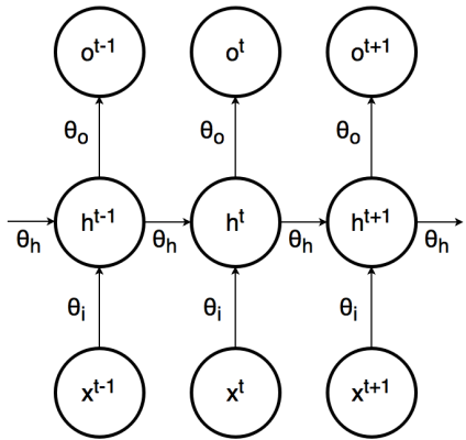 An unfolded RNN at time steps \(t-1\), \(t\), and \(t+1\).