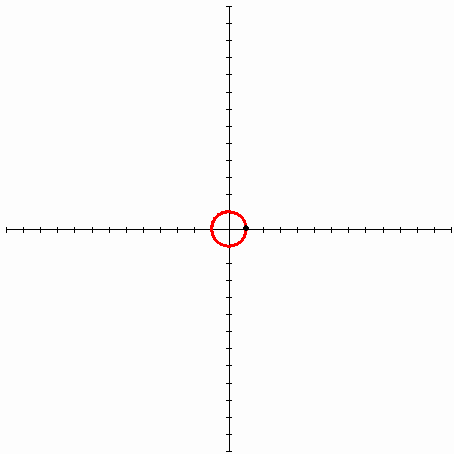 The x and y time derivatives oscillate while the derivative (slope) of the function itself oscillates as well.