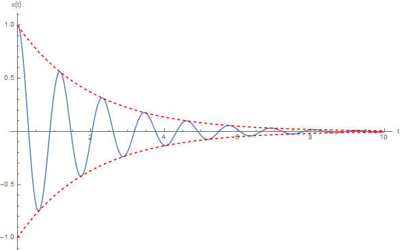 Underdamped oscillations within an exponential decay envelope.