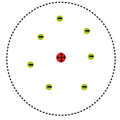 Rutherford model of the atom accounting for the small positively charged nucleus .