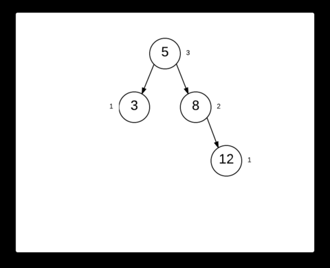 AVL Tree insert