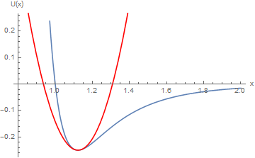 In blue, a potential energy diagram for some physical system. In red, the harmonic oscillator potential approximation about the stable equilibrium point.