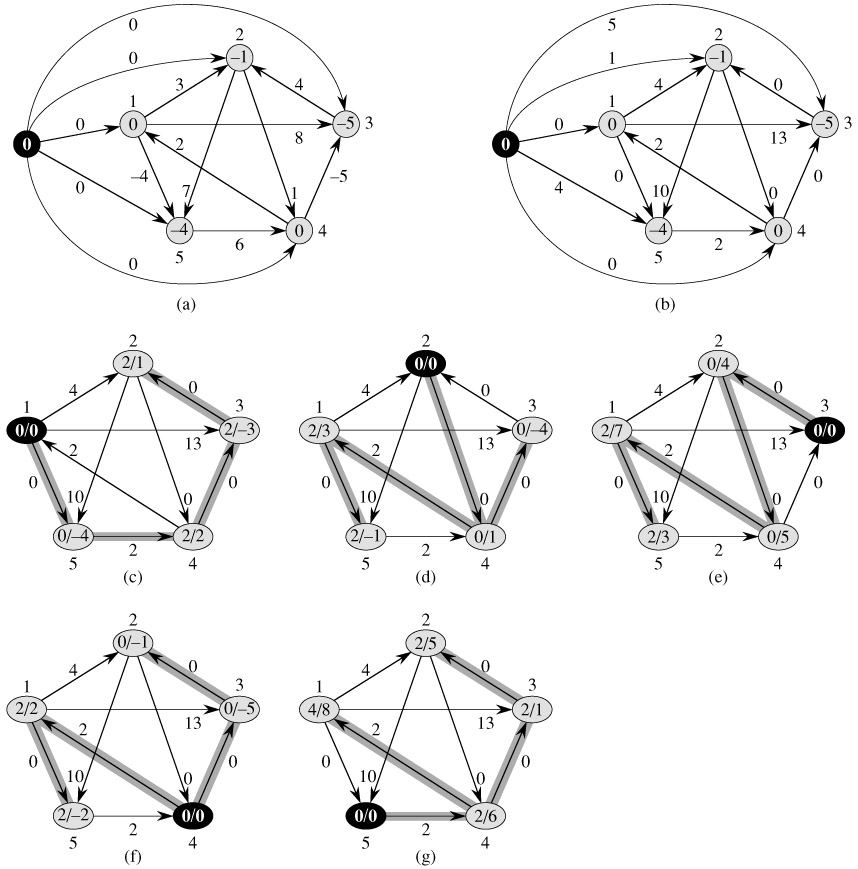 Johnson's Algorithm