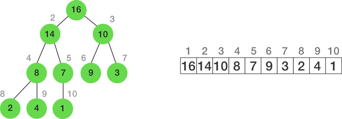 Example of a Max Heap (note: 1 indexing)