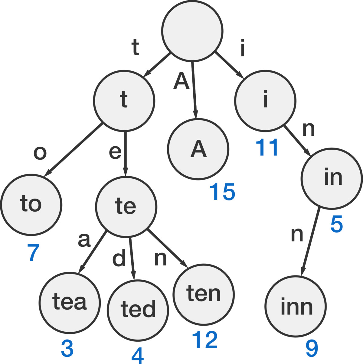 A different kind of trie