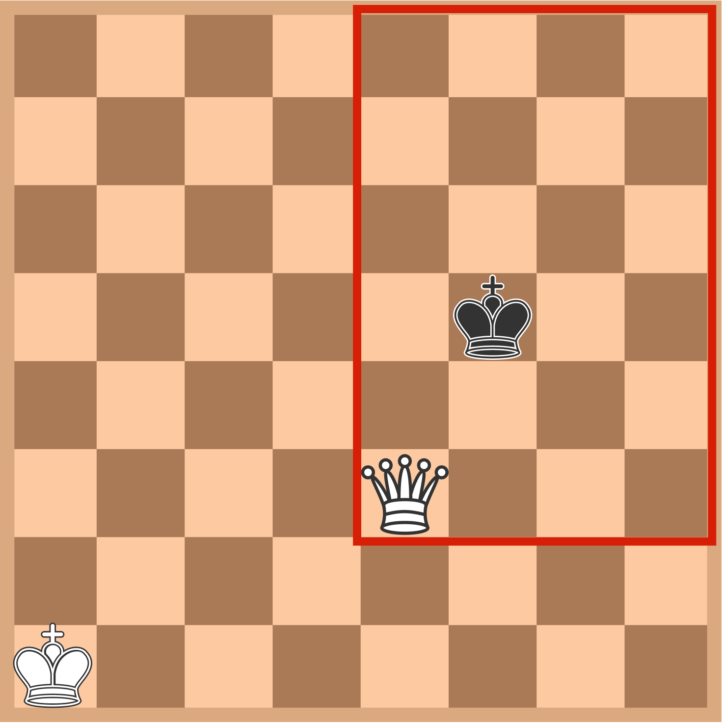 The red rectangle is the current box