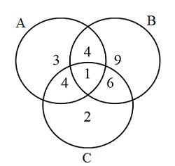 sat sets and venn diagrams brilliant math science wiki elements of a venn diagram