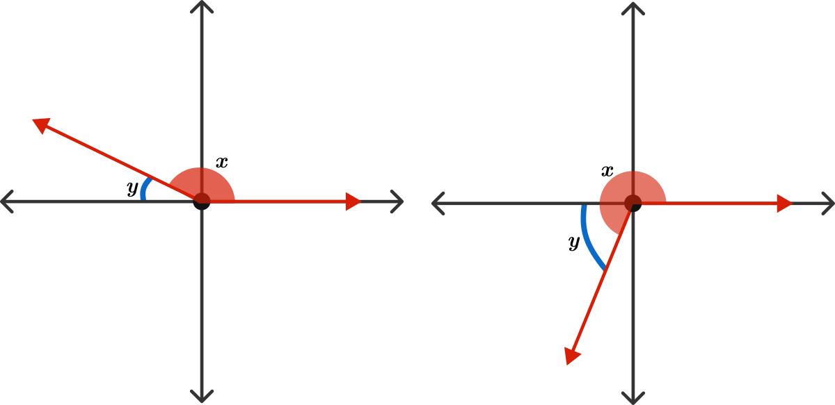 In both these diagrams, the blue angle \(y\) is a reference angle of the red angle \(x.\)