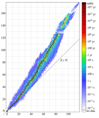 Image from https://en.m.wikipedia.org/wiki/Neutron–protonratio#/media/File%3AIsotopesand<em>half-life.svg under the license in public domain