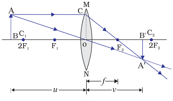 Image formation when the object is placed beyond the center of curvature