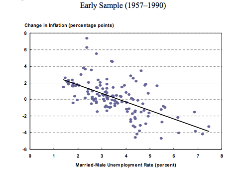 Phillip's Curve for the US 1957-1990