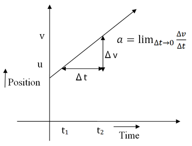 Graph of an object with an initial velocity u