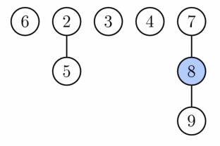 Fibonacci heap after the first phase of extract minimum. Node with key 1 (the minimum) was deleted and its children were added as separate trees.