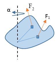 A rigid body rotating about a fixed axis under the influence of multiple forces and torques