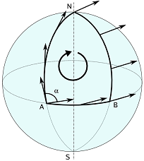 The parallel transport of a tangent vector along a closed loop on the curved surface of a sphere, resulting in an angular defect \(\alpha\) .