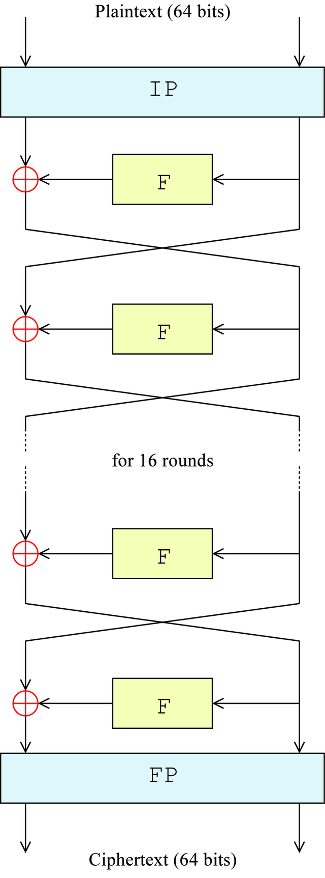 DES system diagram
