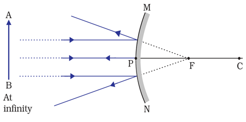 Image formation when the object is placed at infinity