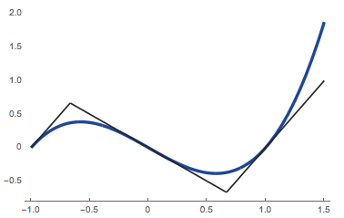 3 tangent lines approximating curve.