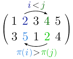 This permutation has five inversions, so its sign is \(-1.\) One of the five pairs is \(i=2,j=4.\)