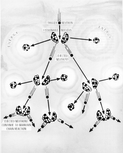 A chain reaction of uranium fission is a powerful source of energy.