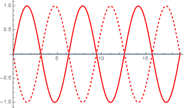 Destructive interference of waves (solid red and dashed red) at a relative phase shift of \(\pi\), giving the net result of zero (blue) everywhere.