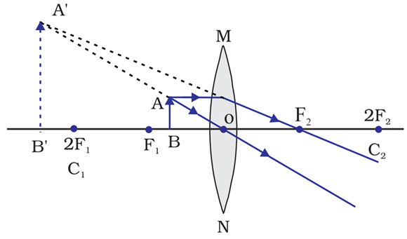 Image formation when the object is placed between the focus and the Optical center