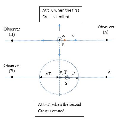 A sound source (S) moving towards a stationary observer with speed \({v_s}\)