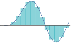As the rectangles get thinner, the area of the rectangles approaches the value of the integral.