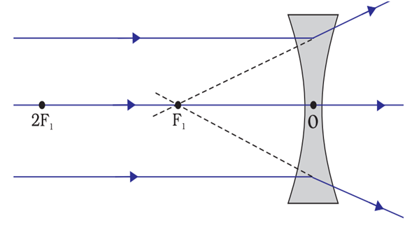 Image formation when the object is placed at infinity