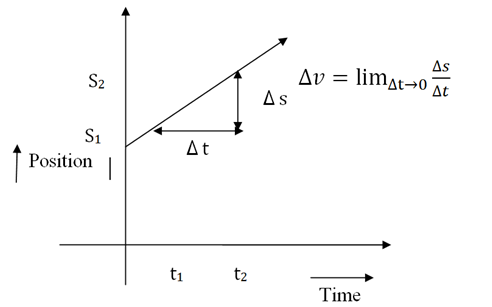 Graph of an object starting at \(S_1\)