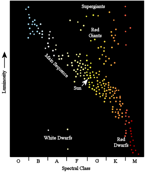 The Hertzsprung-Russell Diagram and the specific regions where certain star types (e.g. giants, supergiants, etc.) are found. Retrieved from the U.S. Public Domain.