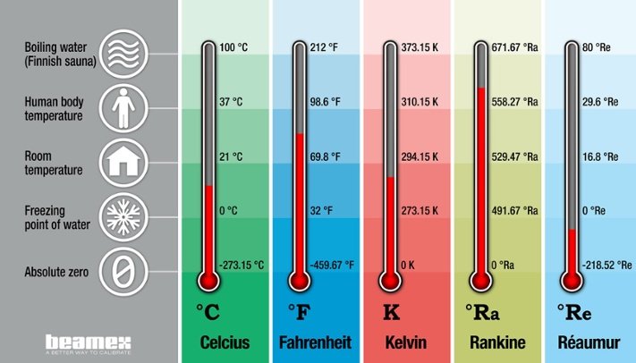 The standard scales of temperature are Celsius, Fahrenheit, Kelvin, Rankine and Reaumer