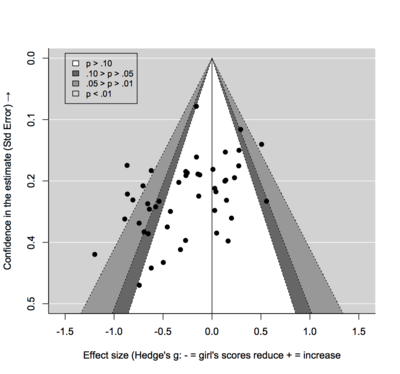 A funnel plot looking at studies on stereotype threat. The triangles represent the ideal plot. Notice that there are many more data points to the left of the triangle than to the right.