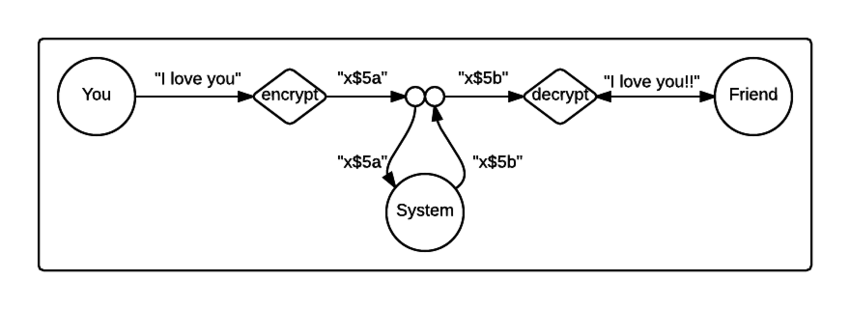 Another malleable crypto-system