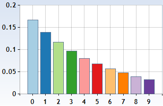 The geometric distribution with \(p=\frac{1}{6}\)